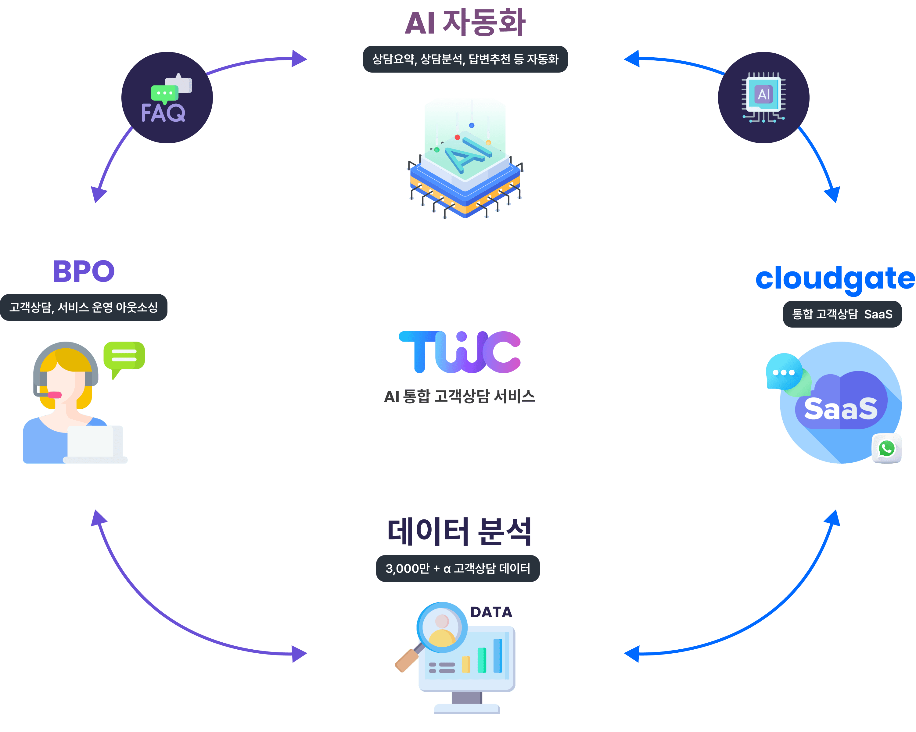 더화이트커뮤니케이션 — TWC 홈페이지 메인 히어로 이미지로 'AI 기술을 통해 Contact Center 고도화'라는 회사의 AICC 정체성을 직접 시각화한다